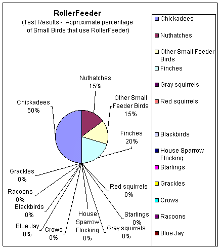 RollerFeeder bird feeder pest chart